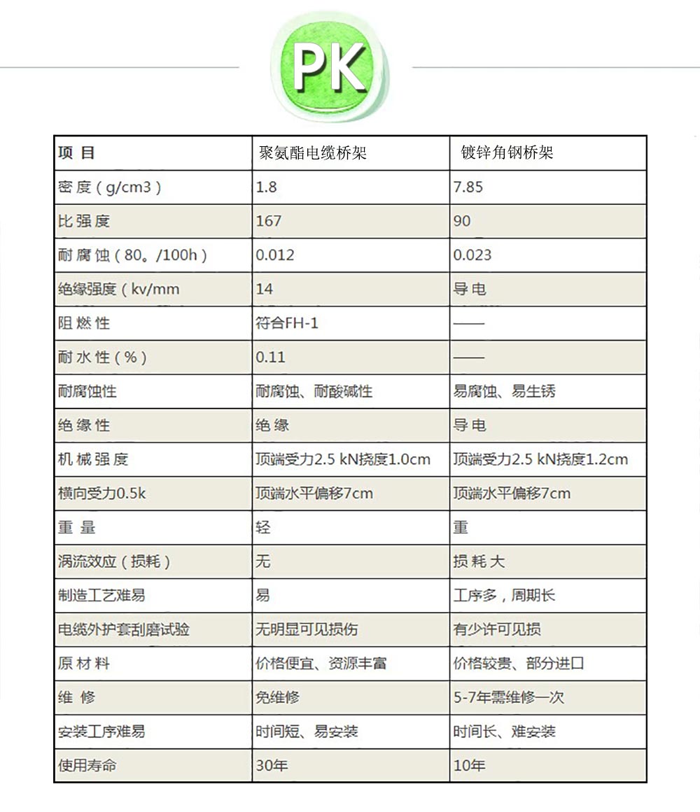 聚氨酯電纜橋架的優(yōu)勢 聚氨酯電纜橋架的優(yōu)勢